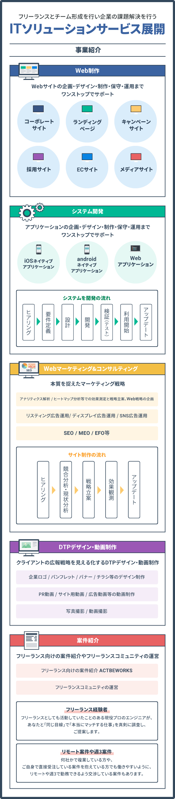 ITソリューションサービス展開