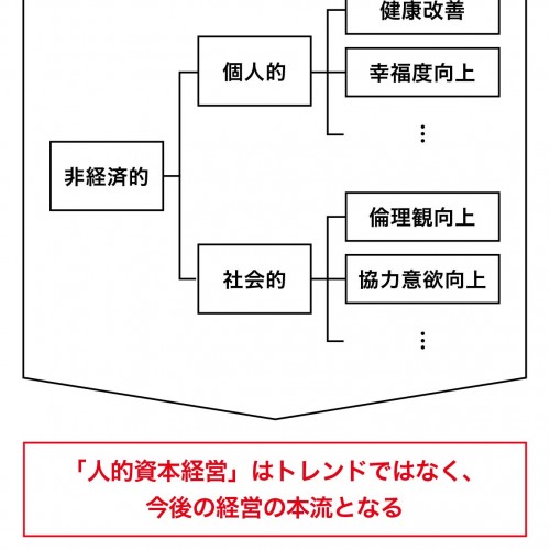 人的資本経営支援コンサルティング